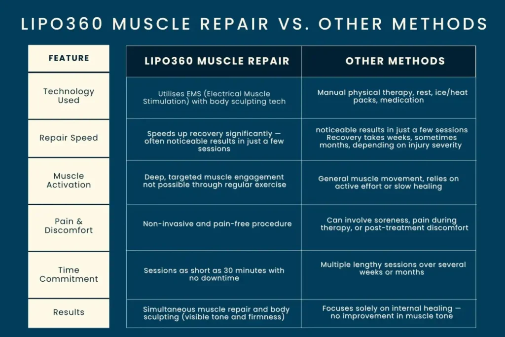 Revolutionising Muscle Repair: The Power of LIPO360 Body Sculpt Post-Injury 6 Key differences between LIPO360 Muscle Repair Littlehampton and other Muscle Repair Methods including features
